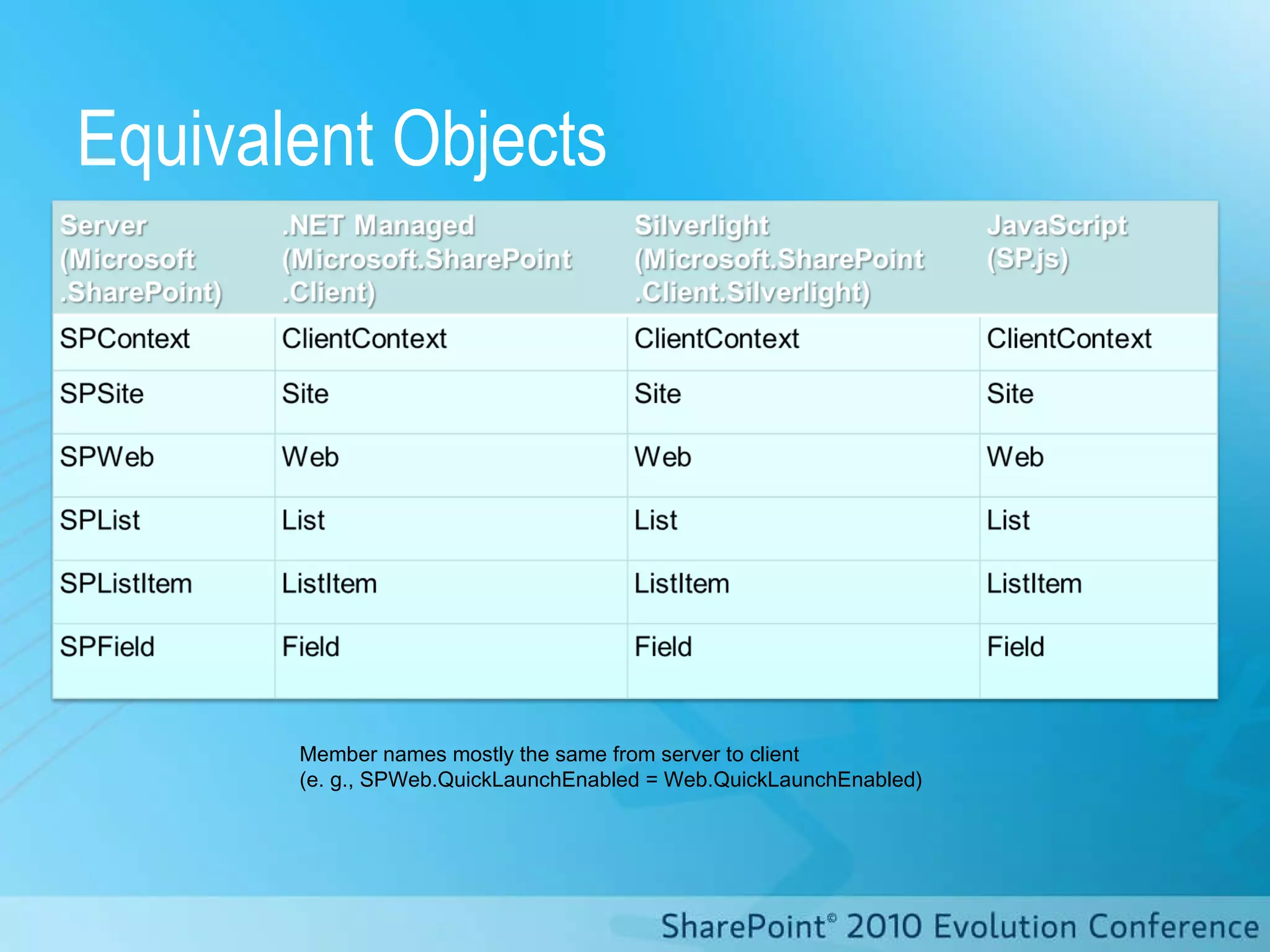 Equivalent Objects Member names mostly the same from server to client  (e. g., SPWeb.QuickLaunchEnabled = Web.QuickLaunchEnabled) 