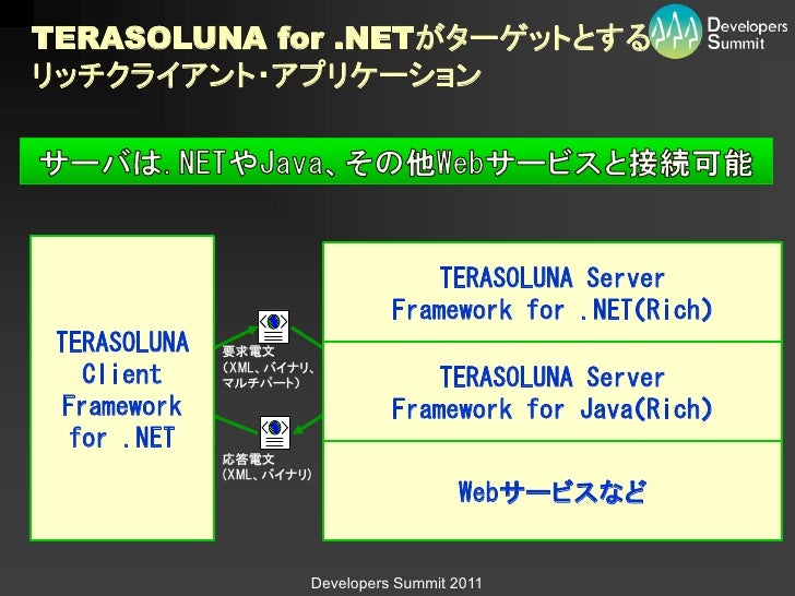 Netの業務向けossフレームワーク鼎談
