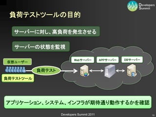 負荷テストツールの目的

  サーバーに対し、高負荷を発生させる

  サーバーの状態を監視

                           Webサーバー          APPサーバー   DBサーバー
仮想ユーザー

           負荷テスト
負荷テストツール




アプリケーション、システム、インフラが期待通り動作するかを確認

                   Developers Summit 2011                      10
 