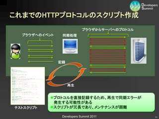 これまでのHTTPプロトコルのスクリプト作成
                            ブラウザからサーバへのプロトコル
  ブラウザへのイベント    同期処理




               記録




                    再生


           プロトコルを直接記録するため、再生で同期エラーが
            発生する可能性がある
テストスクリプト   スクリプトが冗長であり、メンテナンスが困難

                Developers Summit 2011         11
 