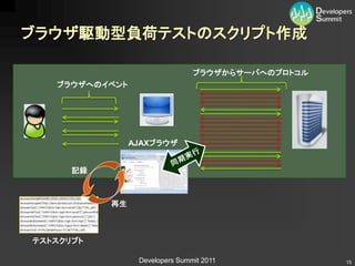 ブラウザ駆動型負荷テストのスクリプト作成

                                ブラウザからサーバへのプロトコル
   ブラウザへのイベント




                AJAXブラウザ


      記録



           再生



テストスクリプト

                 Developers Summit 2011            15
 