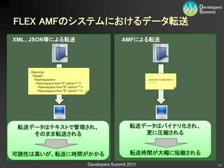 FLEX AMFのシステムにおけるデータ転送
XML、JSON等による転送                                         AMFによる転送




   <Naming>
    <Detail>
     <Namespaces>                                                010110111100100111
      <Namespace line="0" name="" />                             ・・・・・・
       <Namespace line="6" name="" />
       <Namespace line="9" name="" />




 転送データはテキストで管理され、                                          転送データはバイナリ化され、
    そのまま転送される                                                 更に圧縮される


可読性は高いが、転送に時間がかかる                                          転送時間が大幅に短縮される
                                        Developers Summit 2011                        17
 