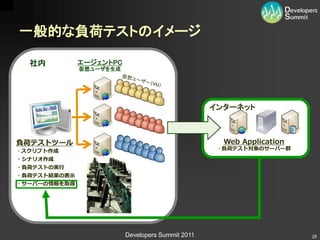 一般的な負荷テストのイメージ

  社内          エージェントPC
              仮想ユーザを生成




                                                  インターネット



負荷テストツール                                            Web Application
                                                   ・負荷テスト対象のサーバー群
・スクリプト作成
・シナリオ作成
・負荷テストの実行
・負荷テスト結果の表示
・サーバーの情報を取得




                         Developers Summit 2011                       28
 