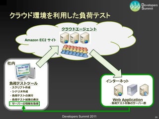 クラウド環境を利用した負荷テスト
                      クラウドエージェント


     Amazon EC2 サイト




社内



                                               インターネット
負荷テストツール
・スクリプト作成
・シナリオ作成
・負荷テストの実行
・負荷テスト結果の表示                                      Web Application
・サーバーの情報を取得                                     ・負荷テスト対象のサーバー群




                      Developers Summit 2011                       29
 