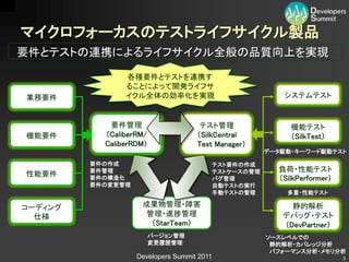 マイクロフォーカスのテストライフサイクル製品
要件とテストの連携によるライフサイクル全般の品質向上を実現

                各種要件とテストを連携す
                ることによって開発ライフサ
業務要件            イクル全体の効率化を実現                            システムテスト


            要件管理                     テスト管理               機能テスト
機能要件       （CaliberRM/              （SilkCentral         （SilkTest）
           CaliberRDM）              Test Manager）
                                                    データ駆動・キーワード駆動テスト

         要件の作成                          テスト要件の作成
         要件管理                           テストケースの管理     負荷・性能テスト
性能要件     要件の構造化                         バグ管理          （SilkPerformer）
         要件の変更管理                        自動テストの実行
                                        手動テストの管理        多重・性能テスト

コーディング              成果物管理・障害                             静的解析
  仕様                管理・進捗管理                            デバッグ・テスト
                     （StarTeam）                        （DevPartner）
                      バージョン管理                       ソースレベルでの
                      変更履歴管理                         静的解析・カバレッジ分析
                                                     パフォーマンス分析・メモリ分析
                   Developers Summit 2011                               3
 