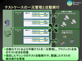 テストケースの一元管理と自動実行
                                                          自動テスト環境
         プロジェクト    自動テスト     テストケース１     合格            （テストツール＋テストスクリプト）
           A
                             テストケース２     不合格   実行/結果
                                   ・・・
                                                                  `


                  マニュアルテスト   テストケース１     合格
                                                                       `
                             テストケース２     不合格
                                   ・・・                        `




         プロジェクト    自動テスト     テストケース１     合格               マニュアルテスト
サーバでテ      B
ストケースカ                       テストケース２     不合格              （手動でのテスト）
バレッジ情報                             ・・・
 を管理
                  マニュアルテスト   テストケース１     合格
                             テストケース２     不合格
                                               実行/結果
                                   ・・・




自動化テストおよび手動テストを一元管理し、プロジェクト全体
 のテスト状況を把握
指定したマシンでのテスト自動実行や、関連したテストの
 順次実行を管理   Developers Summit 2011                                          38
 
