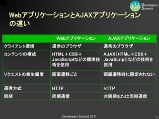 WebアプリケーションとAJAXアプリケーション
 の違い
              Webアプリケーション                 AJAXアプリケーション
クライアント環境     通常のブラウザ                     通常のブラウザ
コンテンツの構成     HTML＋CSS＋        AJAX（HTML＋CSS＋
             JavaScriptなどの標準技 JavaScript）などの技術を
             術を使用             使用

リクエストの発生頻度   画面遷移ごと                      画面遷移時に限定されない


通信方式         HTTP                        HTTP
同期           同期通信                        非同期または同期通信



                Developers Summit 2011                   9
 
