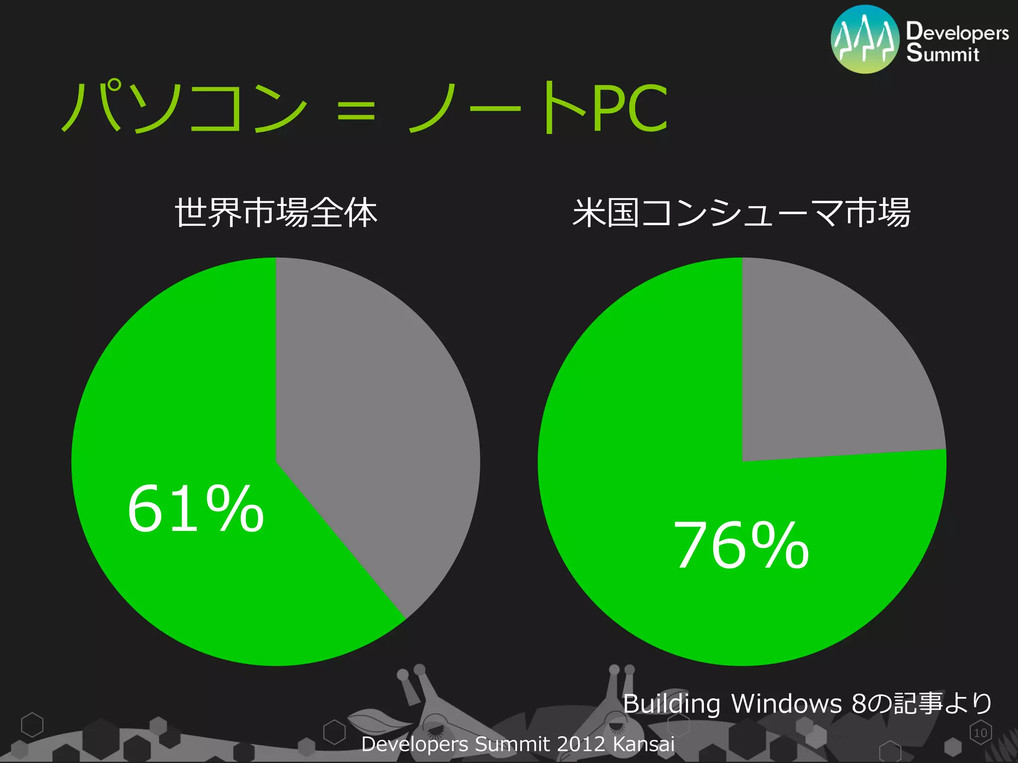 パソコン = ノートPC
  世界市場全体                  米国コンシューマ市場




 61%
                                   76%

                               Building Windows 8の記事より
                                                    10
       Developers Summit 2012 Kansai
 