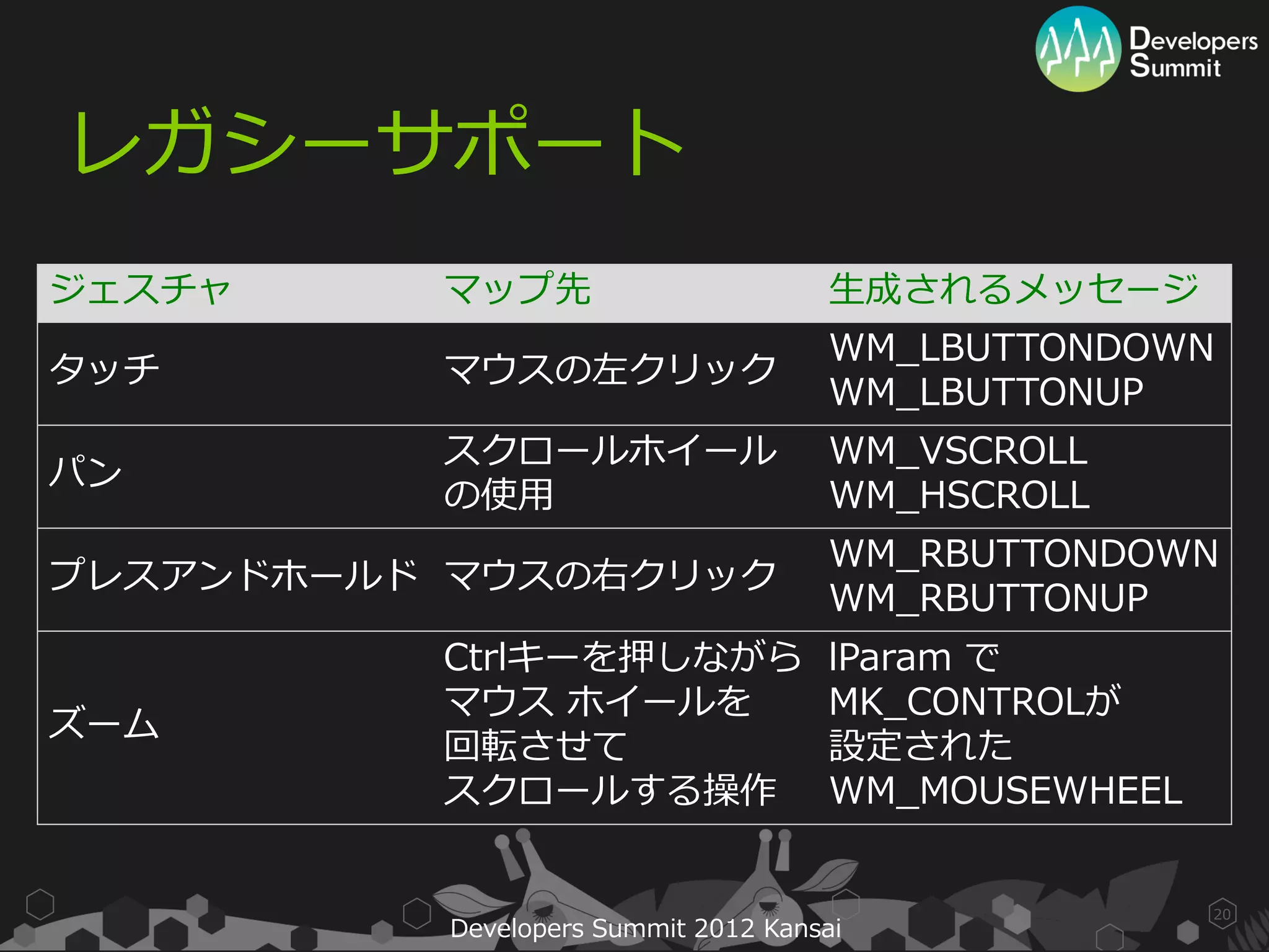 レガシーサポート
ジェスチャ     マップ先                         生成されるメッセージ
                                       WM_LBUTTONDOWN
タッチ       マウスの左クリック
                                       WM_LBUTTONUP
          スクロールホイール                    WM_VSCROLL
パン
          の使用                          WM_HSCROLL
                                       WM_RBUTTONDOWN
プレスアンドホールド マウスの右クリック
                                       WM_RBUTTONUP
          Ctrlキーを押しながら                 lParam で
          マウス ホイールを                    MK_CONTROLが
ズーム
          回転させて                        設定された
          スクロールする操作                    WM_MOUSEWHEEL


                                                       20
           Developers Summit 2012 Kansai
 