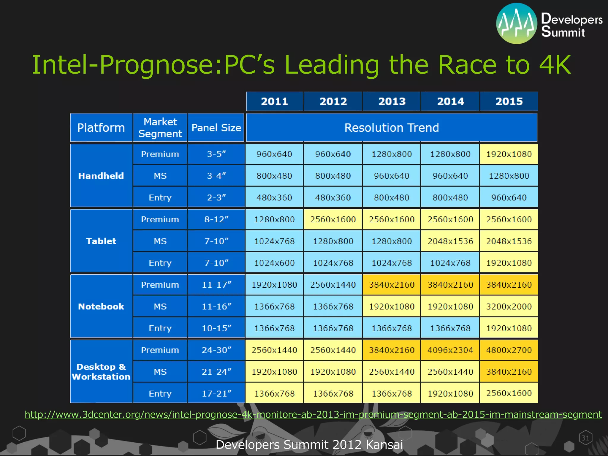 Intel-Prognose:PC’s Leading the Race to 4K




http://www.3dcenter.org/news/intel-prognose-4k-monitore-ab-2013-im-premium-segment-ab-2015-im-mainstream-segment

                                                                                                            31
                                     Developers Summit 2012 Kansai
 