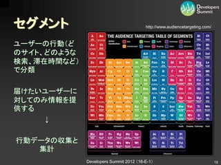 セグメント                                   http://www.audiencetargeting.com/



ユーザーの行動（ど
のサイト、どのような
検索、滞在時間など）
で分類

届けたいユーザーに
対してのみ情報を提
供する
     ↓

行動データの収集と
   集計
             Developers Summit 2012 （16-E-1）                                15
 