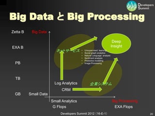 Big Data と Big Processing
Zetta B    Big Data

                                                                          Deep
EXA B                                                                    Insight
                         ネットサービス         •
                                         •
                                             Unsupervised learning
                                             Social graph analytics
                                         •   Natural Language analysis
                                         •   Sentiment analysis
                                         •   Predictive modeling
  PB                                     •   Image Processing




  TB
                         Log Analytics           企業システム
                             CRM
 GB       Small Data
                       Small Analytics                                   Big Processing
                        G Flops                                           EXA Flops
                            Developers Summit 2012 （16-E-1）                               20
 