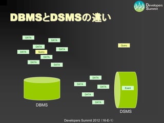 DBMSとDSMSの違い
    DATA
                          DATA

                                                                        Query
           DATA
                                 DATA
 DATA          Query

                   DATA

        DATA
                           DATA




                                                          DATA

                                            DATA
                                                                 DATA
                                                                           Event

                                                   DATA


                                                           DATA
           DBMS
                                                                        DSMS

                                    Developers Summit 2012 （16-E-1）
 