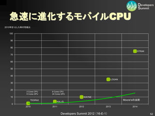 急速に進化するモバイルCPU
2010年を1とした時の性能比

  100


   90


   80
                                                                                    STRAK
   70


   60


   50


   40
                                                                    LOGAN
   30


   20
            2 Cores CPU   8 Cores CPU
            8 Cores GPU   24 Cores GPU
   10                                            WAYNE
               TEGRA2                                                       Moore'sの法則
                              KAL-EL
    0
            2010          2011                2012              2013             2014


                                  Developers Summit 2012 （16-E-1）                           52
 