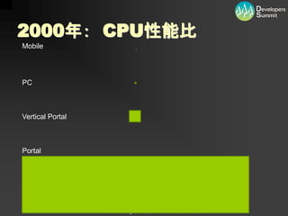 2000年： CPU性能比
Mobile




PC



Vertical Portal



Portal




                  Developers Summit 2012 （16-E-1）
 