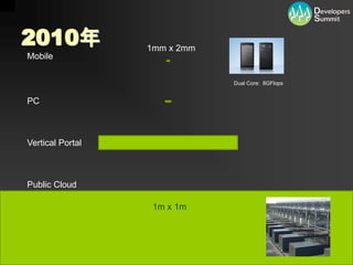 2010年               1mm x 2mm
Mobile

                                             Dual Core: 8GFlops


PC



Vertical Portal



Public Cloud

                      1m x 1m




                  Developers Summit 2012 （16-E-1）
 