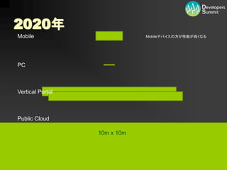 2020年
Mobile                                     Mobileデバイスの方が性能が良くなる




PC



Vertical Portal



Public Cloud

                      10m x 10m




                  Developers Summit 2012 （16-E-1）
 