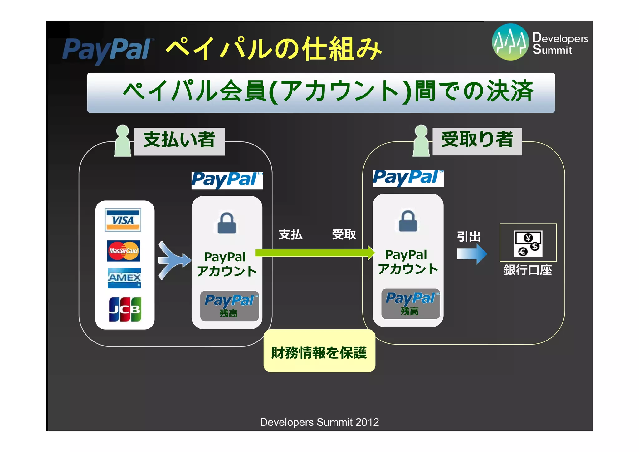 ペイパルの仕組み
ペイパル会員(アカウント)間での決済
⽀払い者                                        受取り者




                ⽀払        受取                引出
    PayPal                         PayPal
   アカウント                          アカウント          銀⾏⼝座


       残⾼                             残⾼



               財務情報を保護



             Developers Summit 2012
 