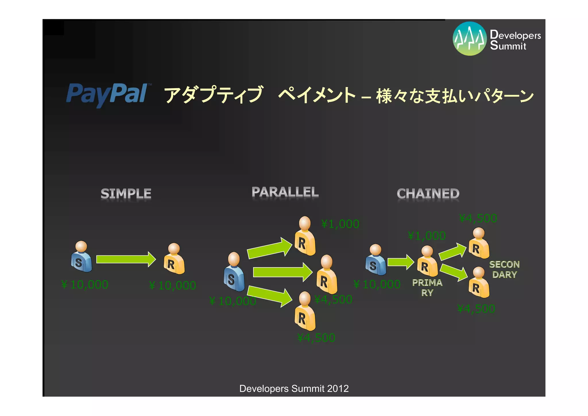 アダプティブ ペイメント – 様々な支払いパターン




                                                               ¥4,500
                                        ¥1,000
                                                      ¥1,000



￥10,000   ￥10,000                           ￥10,000
                    ￥10,000           ¥4,500
                                                               ¥4,500

                                   ¥4,500



                        Developers Summit 2012
 