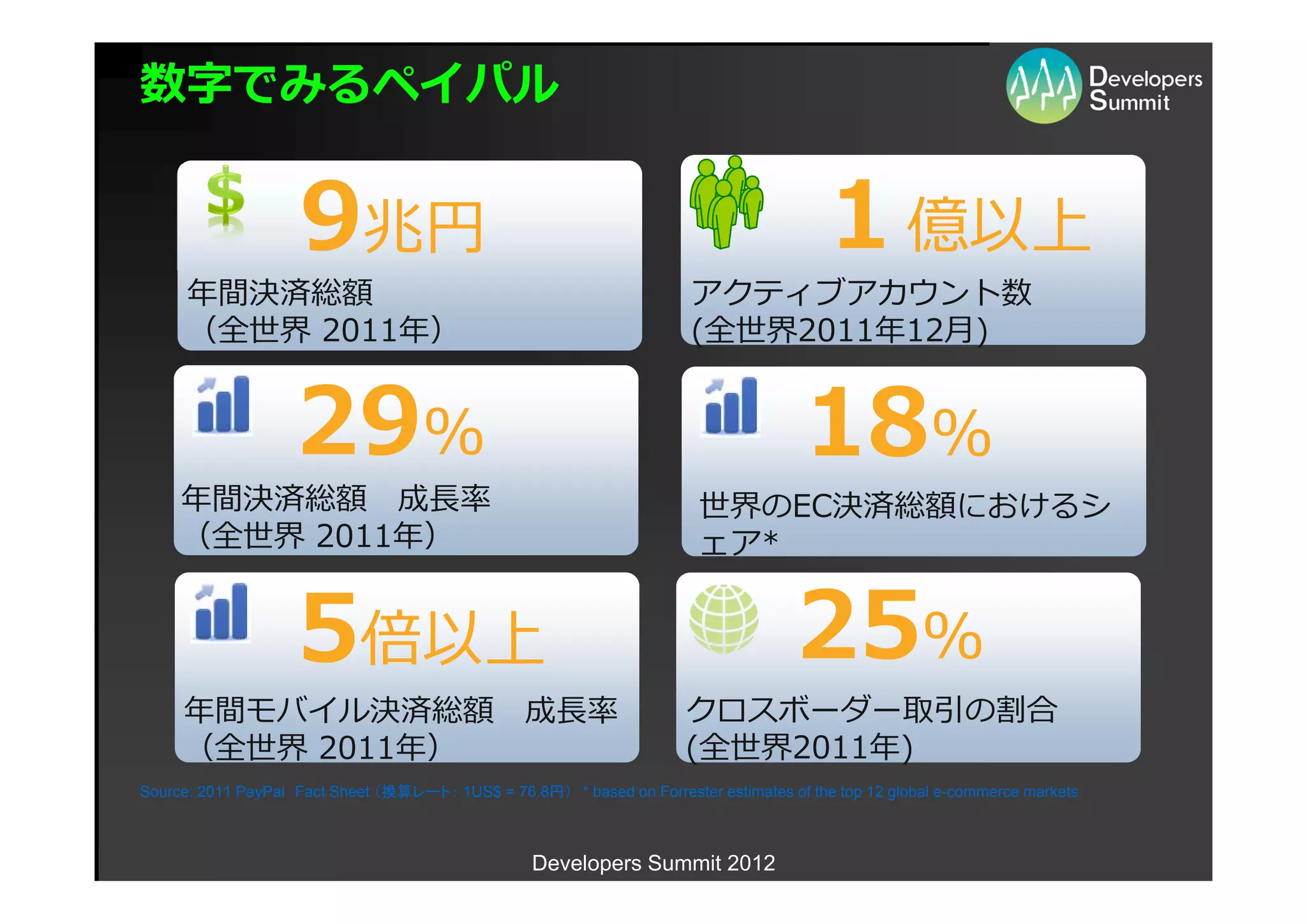 数字でみるペイパル


                    9兆円                                                                 １億以上
      年間決済総額                                                            アクティブアカウント数
      （全世界 2011年）                                                       (全世界2011年12⽉)


                    29%                                                               18%
     年間決済総額 成⻑率                                                          世界のEC決済総額におけるシ
     （全世界 2011年）                                                         ェア*


                    5倍以上                                                             25％
     年間モバイル決済総額                                   成⻑率                  クロスボーダー取引の割合
     （全世界 2011年）                                                       (全世界2011年)
Source: 2011 PayPal Fact Sheet （換算レート： 1US$ = 76.8円） * based on Forrester estimates of the top 12 global e-commerce markets



                                                   Developers Summit 2012
 