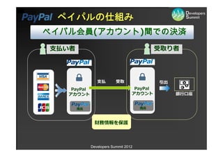 ペイパルの仕組み
ペイパル会員(アカウント)間での決済
⽀払い者                                        受取り者




                ⽀払        受取                引出
    PayPal                         PayPal
   アカウント                          アカウント          銀⾏⼝座


       残⾼                             残⾼



               財務情報を保護



             Developers Summit 2012
 