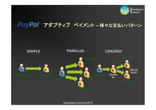 アダプティブ ペイメント – 様々な支払いパターン




                                                               ¥4,500
                                        ¥1,000
                                                      ¥1,000



￥10,000   ￥10,000                           ￥10,000
                    ￥10,000           ¥4,500
                                                               ¥4,500

                                   ¥4,500



                        Developers Summit 2012
 