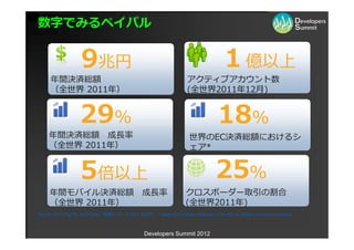 数字でみるペイパル


                    9兆円                                                                 １億以上
      年間決済総額                                                            アクティブアカウント数
      （全世界 2011年）                                                       (全世界2011年12⽉)


                    29%                                                               18%
     年間決済総額 成⻑率                                                          世界のEC決済総額におけるシ
     （全世界 2011年）                                                         ェア*


                    5倍以上                                                             25％
     年間モバイル決済総額                                   成⻑率                  クロスボーダー取引の割合
     （全世界 2011年）                                                       (全世界2011年)
Source: 2011 PayPal Fact Sheet （換算レート： 1US$ = 76.8円） * based on Forrester estimates of the top 12 global e-commerce markets



                                                   Developers Summit 2012
 