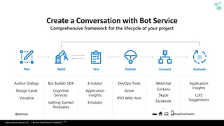 WithumSmith+Brown, PC | BE IN A POSITION OF STRENGTH
27
SM
@pgbhoyar #SharePointFestDC
Author Dialogs
Design Cards
Visualize
Bot Builder SDK
Cognitive
Services
Getting Started
Templates
Emulator​
Application
Insights
Emulator
DevOps Tools
Azure
BYO Web Host
WebChat
Cortana
Skype
Facebook
…
Application
Insights
LUIS
Suggestions
 