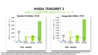 NVIDIA TENSORRT 3
CNN による画像分類 (推論) のパフォーマンス
CNN - IMAGES
0
1,000
2,000
3,000
4,000
5,000
6,000
画像/秒(レイテンシ目標:7ms)
ResNet-50 のスループット
17ms
CPU + Caffe P100 +
TensorRT
P4 +
TensorRT
CPU throughput based on measured inference throughput performance on Broadwell-based Xeon E2690v4 CPU, and doubled to reflect Intel’s
stated claim that Xeon Scalable Processor will deliver 2x the performance of Broadwell-based Xeon CPUs on Deep Learning Inference.
V100 +
TensorRT
0
1,000
2,000
3,000
4,000
5,000
6,000
7,000
8,000
9,000
GoogLeNet のスループット
8ms
CPU + Caffe P100 +
TensorRT
P4 +
TensorR
T
V100 +
TensorRT
7ms 7ms
CNN - IMAGES
画像/秒(レイテンシ目標:7ms)
 