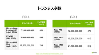 トランジスタ数
トランジスタ数
チップ面積
(mm2)
22-core Xeon
Broadwell-E5
(Intel, 2016)
7,200,000,000 456
POWER9
(IBM, 2017) 8,000,000,000 695
32-core AMD
EPYC
(AMD, 2017) 19,200,000,000 768
https://en.wikipedia.org/wiki/Transistor_count
トランジスタ数
チップ面積
(mm2)
Tesla P40
(2016) 12,000,000,000 471
Tesla P100
(2016) 15,300,000,000 610
Tesla V100
(2017) 21,100,000,000 815
CPU GPU
 