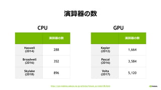 演算器の数
演算器の数
Haswell
(2014) 288
Broadwell
(2016) 352
Skylake
(2018) 896
http://jun-makino.sakura.ne.jp/articles/future_sc/note138.html
演算器の数
Kepler
(2012) 1,664
Pascal
(2016) 3,584
Volta
(2017) 5,120
CPU GPU
 