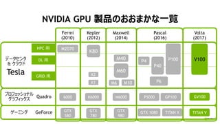 NVIDIA GPU 製品のおおまかな一覧
Kepler
(2012)
Maxwell
(2014)
Pascal
(2016)
Volta
(2017)
GeForceゲーミング
Quadro
プロフェッショナル
グラフィックス
M40
M6000K6000
GTX
980
GTX
780
HPC 用
GRID 用
K80
DL 用
M60
GP100P5000
K2
K1
GTX 1080 TITAN X
V100データセンタ
& クラウド
Tesla
P40
P100
P6
TITAN V
Fermi
(2010)
M2070
6000
GTX
580
P4
GV100
M6 M10
 