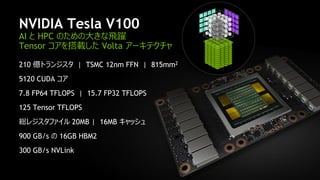 15
NVIDIA Tesla V100
AI と HPC のための大きな飛躍
Tensor コアを搭載した Volta アーキテクチャ
210 億トランジスタ | TSMC 12nm FFN | 815mm2
5120 CUDA コア
7.8 FP64 TFLOPS | 15.7 FP32 TFLOPS
125 Tensor TFLOPS
総レジスタファイル 20MB | 16MB キャッシュ
900 GB/s の 16GB HBM2
300 GB/s NVLink
 