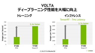 17
VOLTA
ディープラーニング性能を大幅に向上
P100 V100 P100 V100
ImagesperSecond
ImagesperSecond
2.4x faster 3.7x faster
FP32 Tensorコア FP16 Tensorコア
トレーニング インファレンス
TensorRT - 7ms Latency
(*) DLモデルはResNet50
 