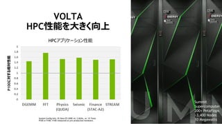 18
VOLTA
HPC性能を大きく向上
P100に対する相対性能
HPCアプリケーション性能
System Config Info: 2X Xeon E5-2690 v4, 2.6GHz, w/ 1X Tesla
P100 or V100. V100 measured on pre-production hardware.
Summit
Supercomputer
200+ PetaFlops
~3,400 Nodes
10 Megawatts
 