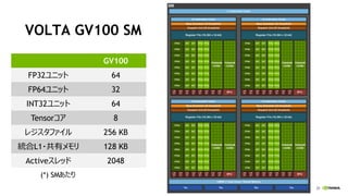 20
VOLTA GV100 SM
GV100
FP32ユニット 64
FP64ユニット 32
INT32ユニット 64
Tensorコア 8
レジスタファイル 256 KB
統合L1・共有メモリ 128 KB
Activeスレッド 2048
(*) SMあたり
 
