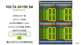 21
VOLTA GV100 SM
命令セットを一新
スケジューラを2倍
命令発行機構をシンプルに
L1キャッシュの大容量・高速化
SIMTモデルの改善
テンソル計算の加速
最もプログラミングの簡単なSM
生産性の向上
 