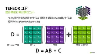 TENSOR コア
混合精度行列計算ユニット
D = AB + C
D =
FP16 or FP32 FP16 FP16 FP16 or FP32
A0,0 A0,1 A0,2 A0,3
A1,0 A1,1 A1,2 A1,3
A2,0 A2,1 A2,2 A2,3
A3,0 A3,1 A3,2 A3,3
B0,0 B0,1 B0,2 B0,3
B1,0 B1,1 B1,2 B1,3
B2,0 B2,1 B2,2 B2,3
B3,0 B3,1 B3,2 B3,3
C0,0 C0,1 C0,2 C0,3
C1,0 C1,1 C1,2 C1,3
C2,0 C2,1 C2,2 C2,3
C3,0 C3,1 C3,2 C3,3
4x4 の行列の積和演算を1サイクルで計算する性能 (128演算/サイクル)
行列のFMA (Fused Multiply-Add)
 