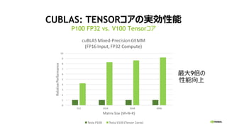 CUBLAS: TENSORコアの実効性能
P100 FP32 vs. V100 Tensorコア
最大9倍の
性能向上
 