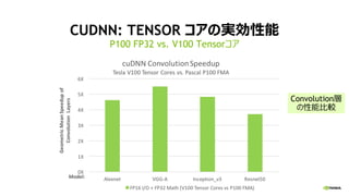 CUDNN: TENSOR コアの実効性能
P100 FP32 vs. V100 Tensorコア
Convolution層
の性能比較
 