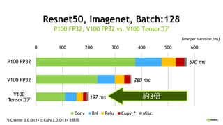 Resnet50, Imagenet, Batch:128
P100 FP32, V100 FP32 vs. V100 Tensorコア
0 100 200 300 400 500 600
Conv BN Relu Cupy_* Misc.
570 ms
360 ms
197 ms
Time per iteration [ms]
約3倍
P100 FP32
V100 FP32
V100
Tensorコア
(*) Chainer 3.0.0rc1+ と CuPy 2.0.0rc1+ を使用
 