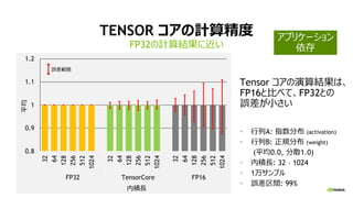 TENSOR コアの計算精度
Tensor コアの演算結果は、
FP16と比べて、FP32との
誤差が小さい
FP32の計算結果に近い
• 行列A: 指数分布 (activation)
• 行列B: 正規分布 (weight)
(平均0.0, 分散1.0)
• 内積長: 32 – 1024
• 1万サンプル
• 誤差区間: 99%
0.8
0.9
1
1.1
1.2
32
64
128
256
512
1024
32
64
128
256
512
1024
32
64
128
256
512
1024
FP32 TensorCore FP16
内積長
平均
誤差範囲
アプリケーション
依存
 
