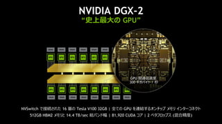 33
NVIDIA DGX-2
“史上最大の GPU”
NVSwitch で接続された 16 基の Tesla V100 32GB | 全ての GPU を連結するオンチップ メモリ インターコネクト
512GB HBM2 メモリと 14.4 TB/sec 総バンド幅 | 81,920 CUDA コア | 2 ペタフロップス (混合精度)
GPU 間通信速度
300 ギガバイト / 秒
 