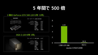 35
5 年間で 500 倍
2 個の GeForce GTX 580 (2012年 12月)
フレームワーク
システム
ソフトウェア
スタック
cuda-convnet
NCCL N/A
cuDNN N/A
cuBLAS 5.0
cuFFT 5.0
NPP 5.0
CUDA 5.0
Res Mgr R304
DGX-2 (2018年 3月)
AlexNet
フレームワーク
システム
ソフトウェア
スタック
NV Caffe 0.17
NCCL 2.2
cuDNN 7.1
cuBLAS 9.2
cuFFT 9.2
NPP 9.2
CUDA 9.2
Res Mgr R396
0
2
4
6
8
2 個の GTX 580 DGX-2
AlexNet を学習する時間
6 日
18 分
 