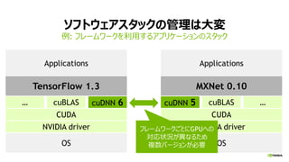 ソフトウェアスタックの管理は大変
例: フレームワークを利用するアプリケーションのスタック
OS
NVIDIA driver
CUDA
cuDNN 6cuBLAS…
Applications
TensorFlow 1.3
OS
NVIDIA driver
CUDA
cuDNN 5 cuBLAS …
Applications
MXNet 0.10
フレームワークごとにGPUへの
対応状況が異なるため
複数バージョンが必要
 