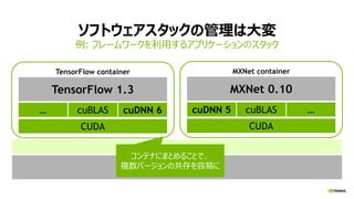 NVIDIA driver
ソフトウェアスタックの管理は大変
例: フレームワークを利用するアプリケーションのスタック
OS
TensorFlow container
CUDA
cuDNN 6cuBLAS…
TensorFlow 1.3
MXNet container
CUDA
cuDNN 5 cuBLAS …
MXNet 0.10
コンテナにまとめることで、
複数バージョンの共存を容易に
 