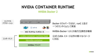 NVIDIA CONTAINER RUNTIME
NVIDIA Docker 2
Docker のラッパーではなく、runC と並ぶ
一つのランタイムとして実装
NVIDIA-Docker 1.0 との後方互換性を確保
公式 CUDA イメージ以外の様々なイメージ
に対応
OCI ランタイム インタフェース
Caffe PyTorch
TensorF
low
NAMD CHROMA
コンポーネント
コンテナ化
アプリケーション
nvidia-container-runtime-hook
libnvidia-container
NVIDIA ドライバ
 