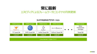 コンテナ化されたアプリケーション
TF Tuned SW
NVIDIA Docker
CNTK Tuned SW
NVIDIA Docker
Caffe2 Tuned SW
NVIDIA Docker
PyTorch Tuned SW
NVIDIA Docker
CUDA RTCUDA RTCUDA RTCUDA RT
Linux Kernel と CUDA ドライバ
Tuned SW
NVIDIA Docker
CUDA RT
Other
Frameworks
and Apps. . .
常に最新
エヌビディアによるフレームワークとコンテナの月例更新
 