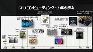 5
GPU コンピューティング 12年の歩み
2010
Fermi: 世界初の
HPC 用 GPU
世界初の HIV カプシドの
原子モデルシミュレーション
GPU AI システムが碁の
世界チャンピオンを破る
2014
スタンフォード大学が
GPU を利用した
AI マシンを構築
世界初のヒトゲノムの
3次元マッピング
Google が
ImageNet で
人間を超える
2012
H1N1 の異変の
仕組みを解明
オークリッジ国立研究所の世界
最速 GPU スーパーコンピュータ
2008
世界初の GPU
Top500 システム
2006
CUDA
発表
GPU を利用した
AlexNet が圧勝
Green500 の
上位 13 システムが
NVIDIA GPUを利用
2017 2018
オークリッジ国立研究所の
“SUMMIT” が世界一に
 