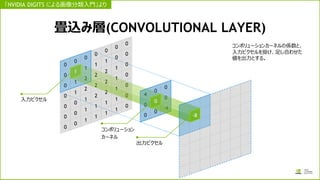 0
0
0
0
0
0
0
0
1
1
1
0
0
0
0
1
2
2
1
1
1
0
1
2
2
2
1
1
0
1
2
2
2
1
1
0
0
1
1
1
1
1
0
0
0
0
0
0
0
4
0
0
0
0
0
0
0
-4
1
0
-8
入力ピクセル
コンボリューション
カーネル
出力ピクセル
コンボリューションカーネルの係数と、
入力ピクセルを掛け、足し合わせた
値を出力とする。
畳込み層(CONVOLUTIONAL LAYER)
「NVIDIA DIGITS による画像分類入門」より
 